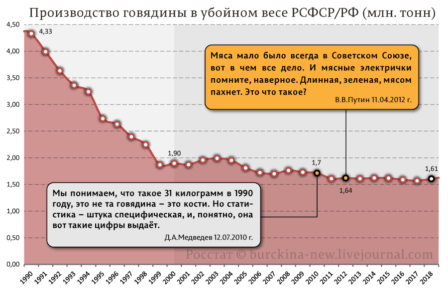 Правительству РФ предложили исключить говядину и яблоки из рациона россиян