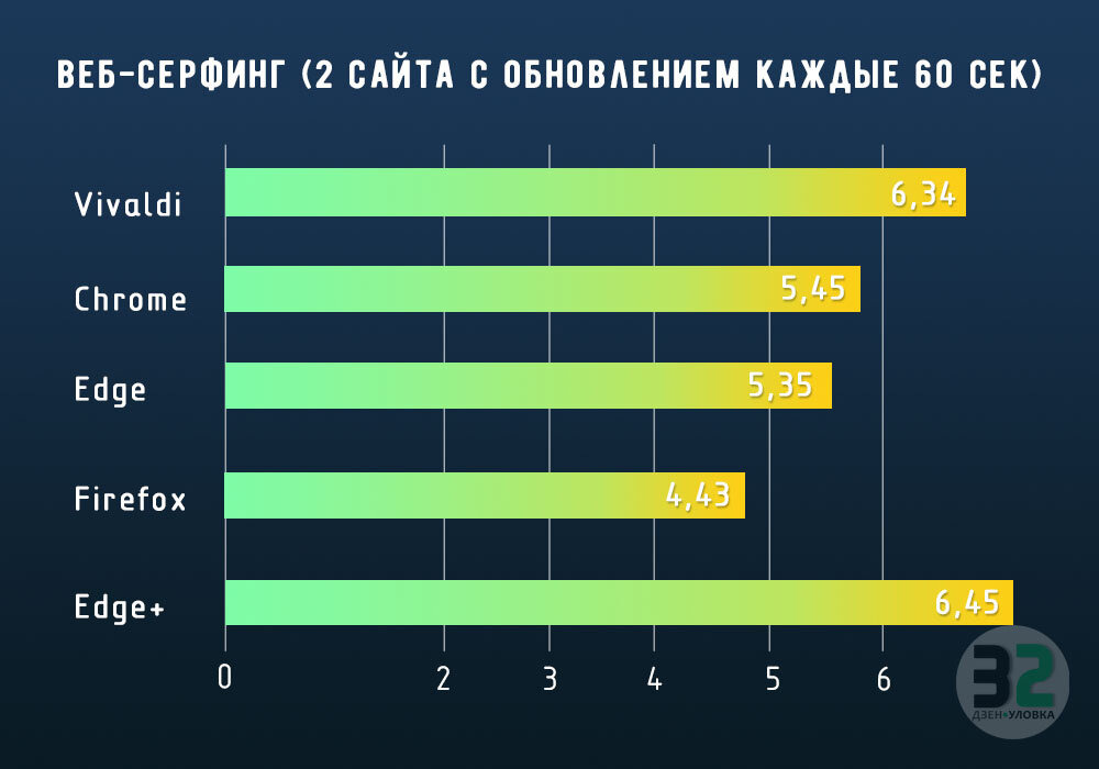 Тест №2. Веб-серфинг (2 сайта с обновлением каждые 60 секунд) / Дзен.Уловка-32