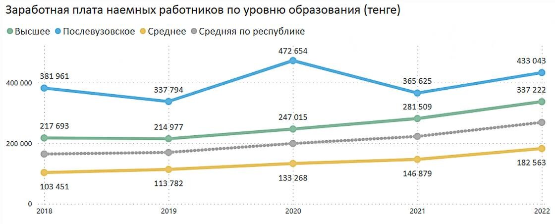    Уровень зарплат в зависимости от образования:Первое кредитное бюро