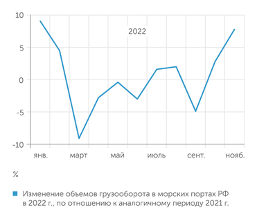 Логистика 2022 год