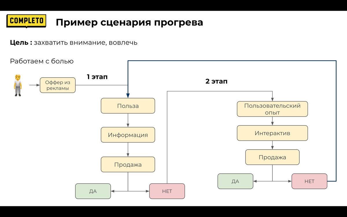 Прогрев: что за инструмент и как им пользоваться + примеры механик  вовлечения | Комплето | Здесь всё о B2B-маркетинге | Дзен