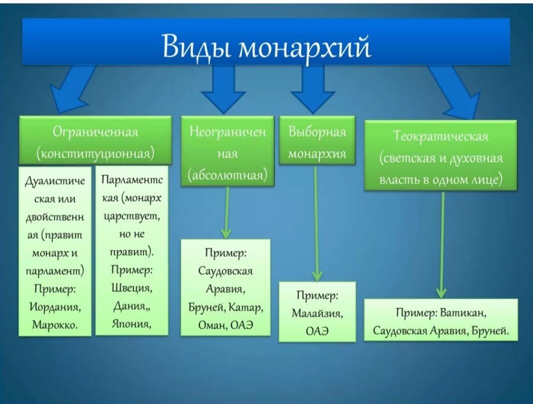 Определите по рисунку флагов название стран с монархической формой правления