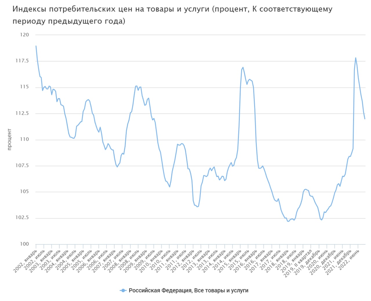 Статистика, графики, новости - 29.12.2022