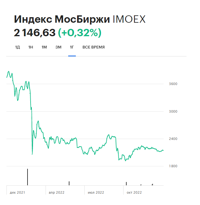    Динамика индекса Мосбиржи (IMOEX) в 2022 году
