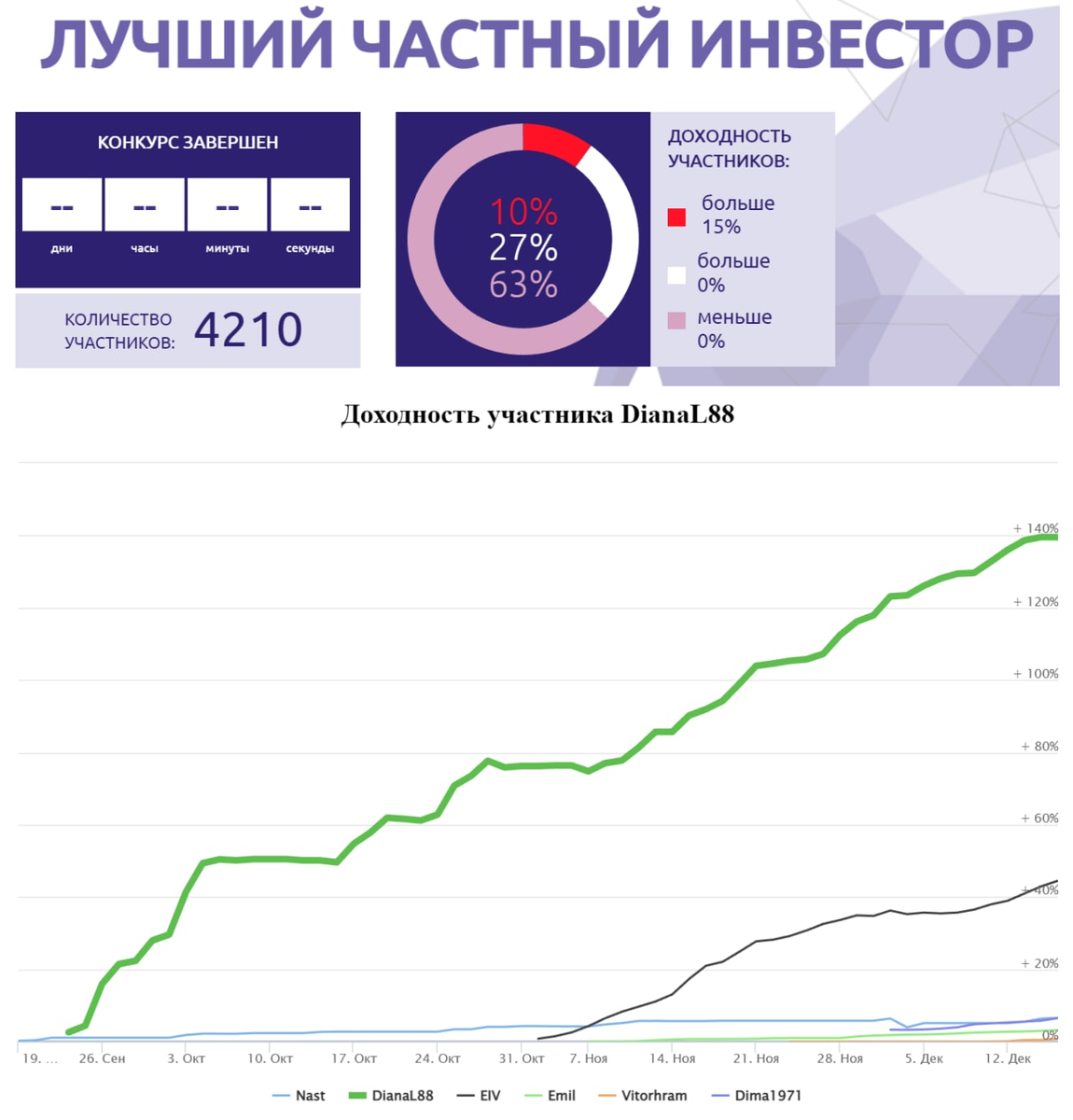 Статистика, графики, новости - 30.12.2022