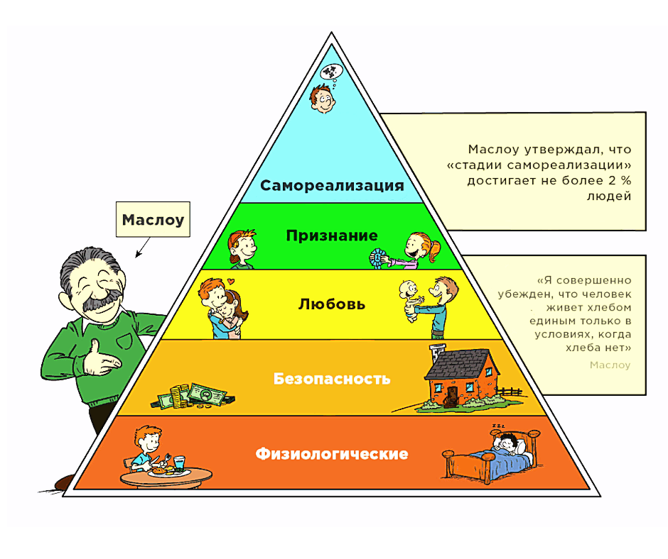 Что такое пирамида Маслоу: суть теории