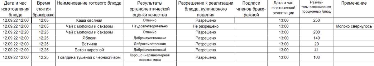 Образец заполнения журнала бракеража готовой пищевой продукции.