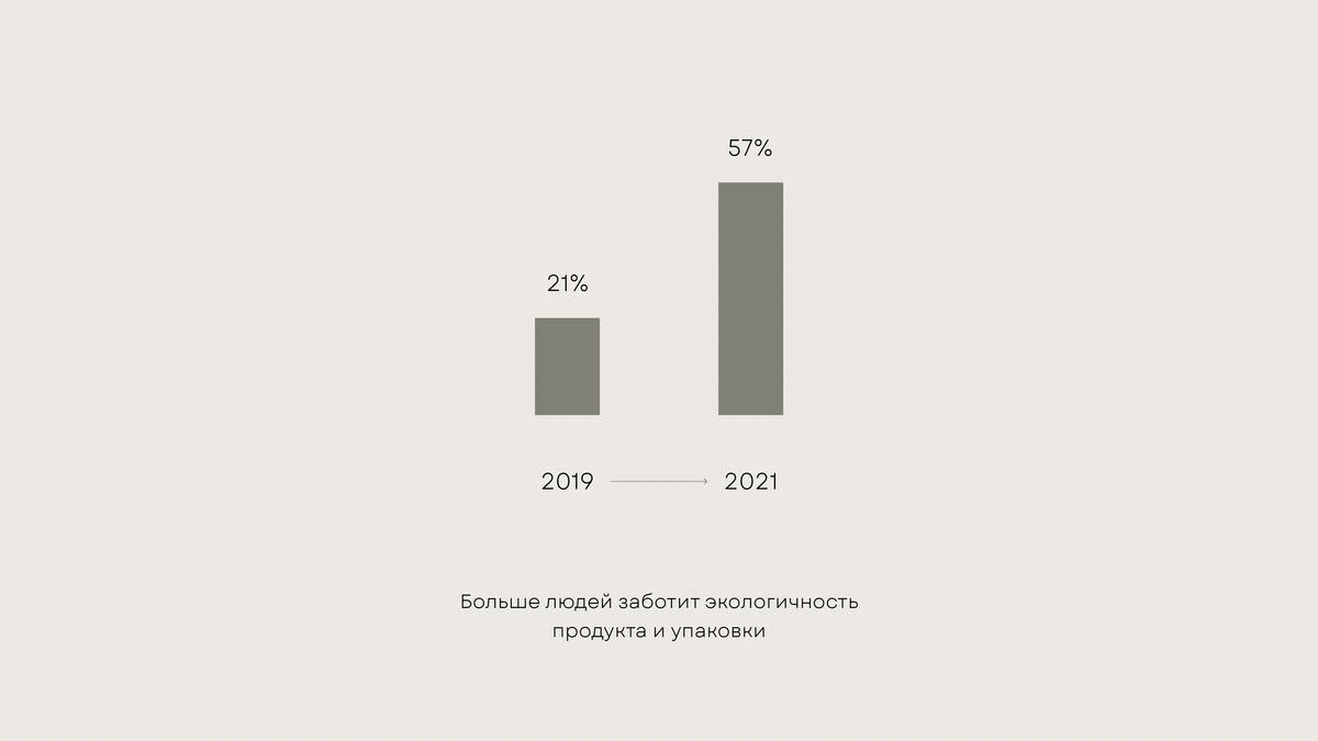 Данные из исследований компаний Deloitte, «Потребительский сектор России» и  NielsenIQ, «Российский потребитель: на пути к устойчивым экопрактикам», 2021 г.