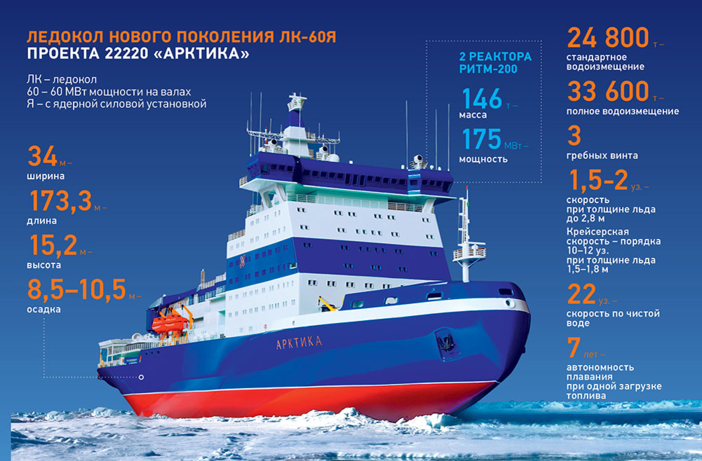 Атомный ледокол развивая мощность 32.4