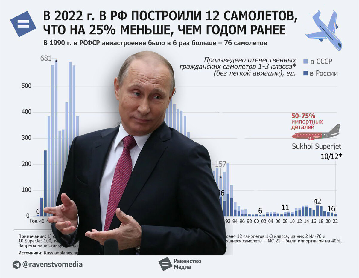 Чем закончился разговор Путина о тяжелом положении дел в авиапроме РФ