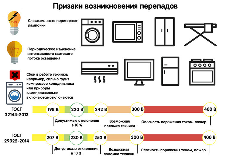 Скачок напряжения в электросети. Скачок напряжения в электрической. Скачки напряжения в электросети. Неисправная электропроводка. Скачок напряжения в электрической.