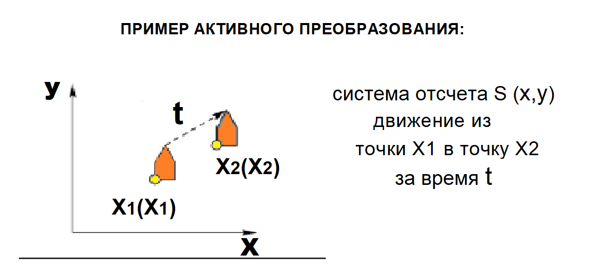 Система отсчета S неподвижна и единственная, объект движется 