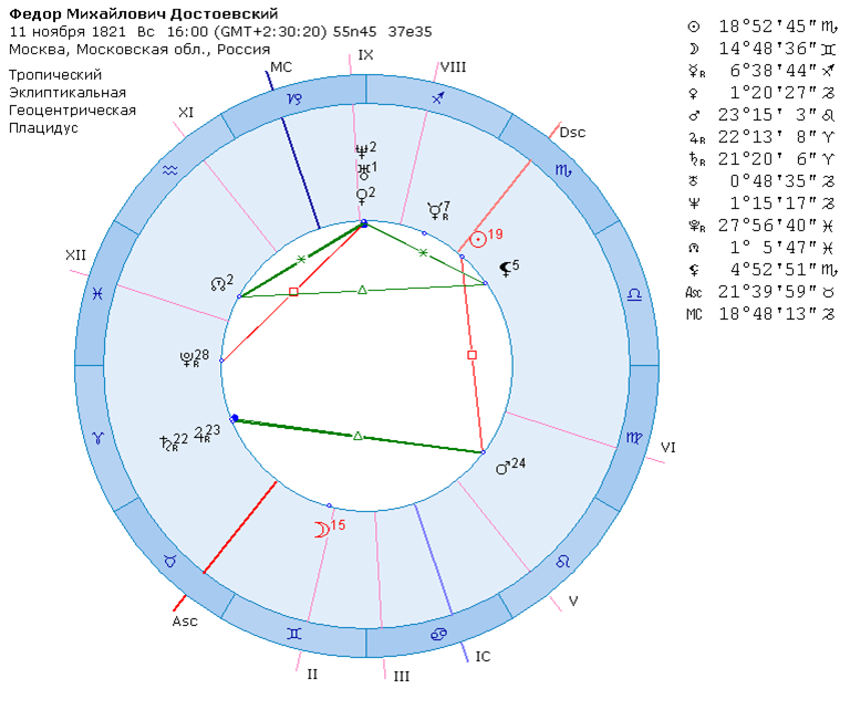 Разбор натальной карты расшифровка. Натальная карта Достоевского. Градус гениальности в натальной карте.