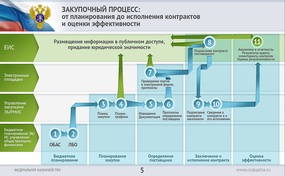 Схема проведения закупок по 223 фз