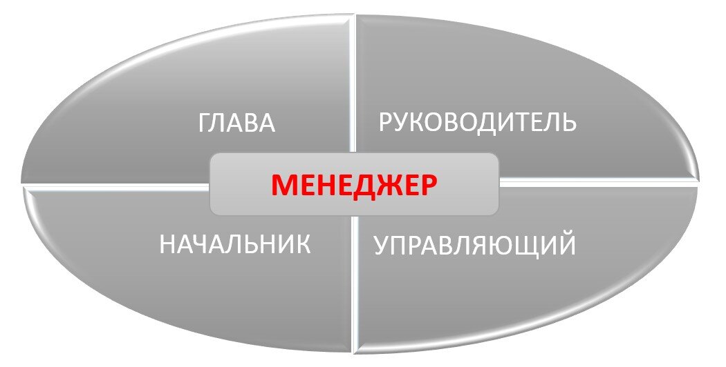Это роли которые менеджер должен уметь исполнять, и исполнять хорошо: чтобы успешно занимать свое место под солнцем, добиваться результатов и чувствовать себя комфортно.