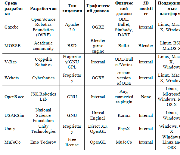 Таблица 1.2.2. Технические параметры