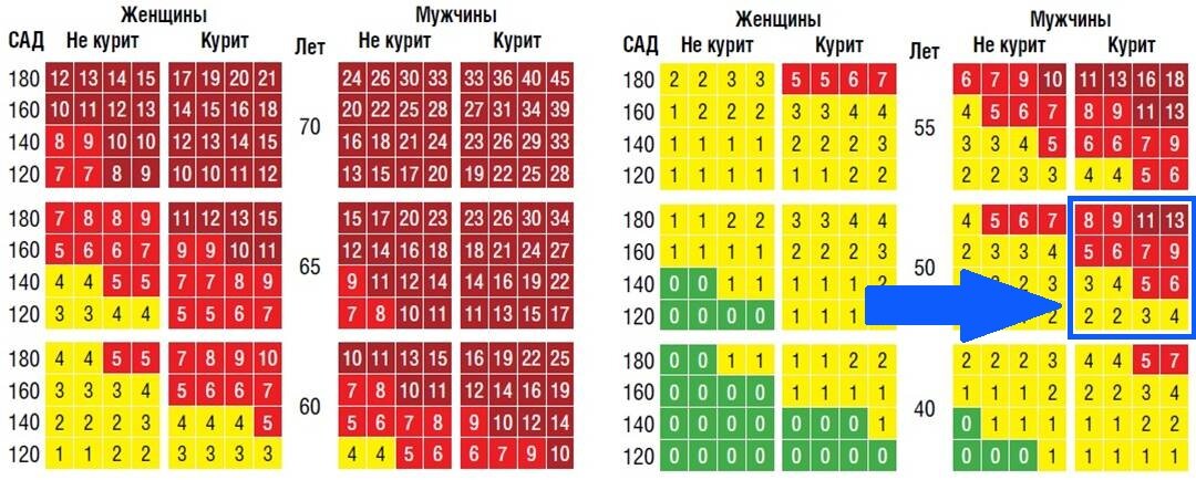 Находим большой квадрат пола и курения по вертикали и возраста по горизонтали