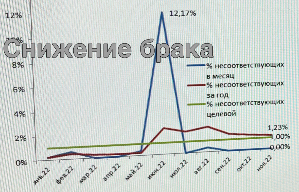 Целевой показатель - снижение брака