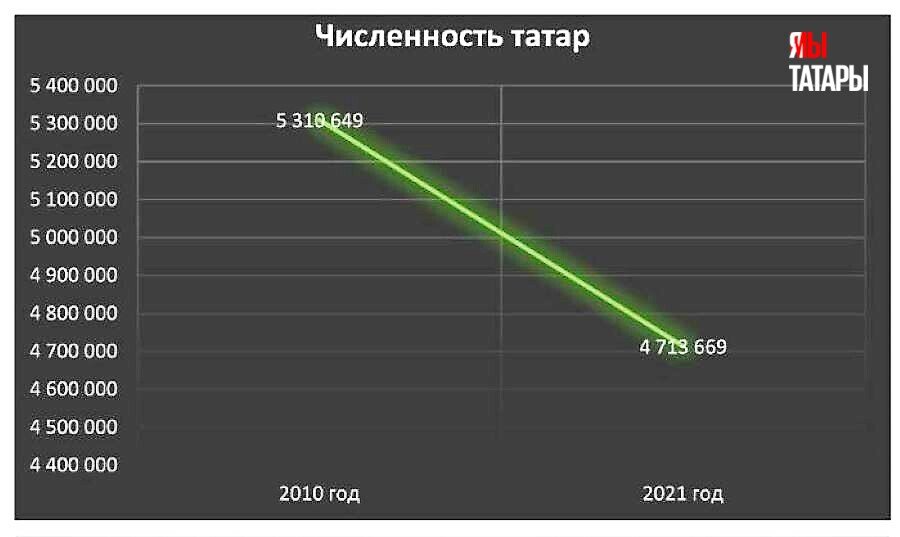 Перепись татар 2025. Миллиард татар.