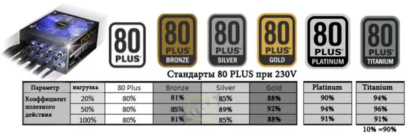 Сертификация блоков питания 80 Plus. Сертификация БП 80+. Блок питания сертификат 80 Plus. Стандарт 80 Plus Bronze.