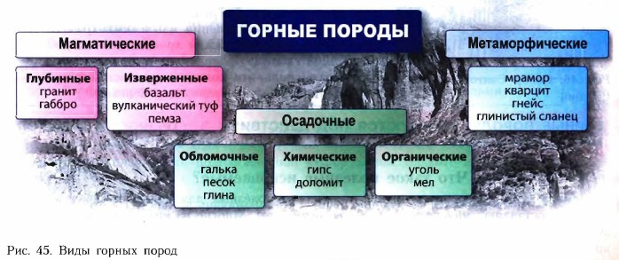 Вещества земной коры образование горных пород заполни схему