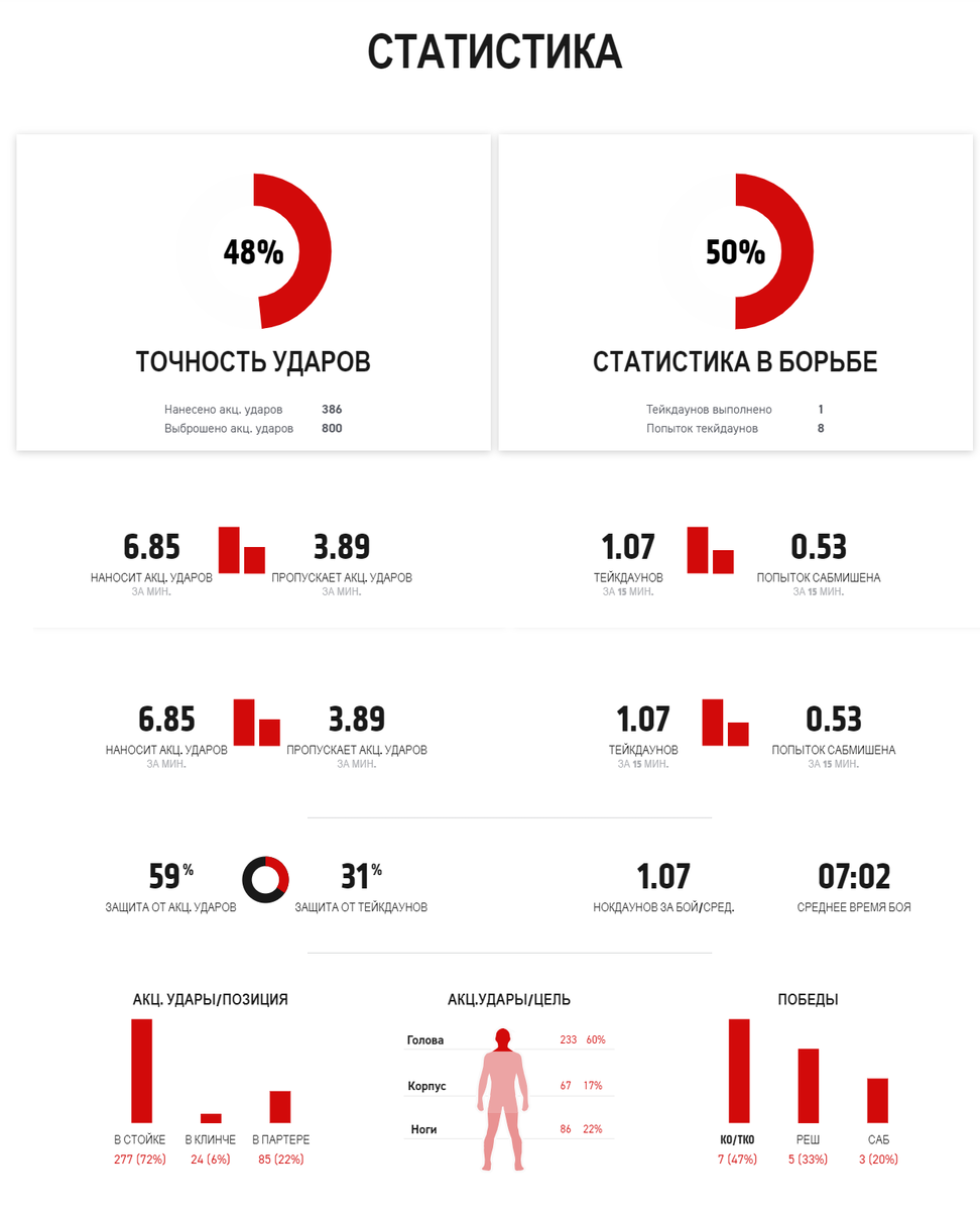 Кори занимался кикбоксингом и выиграл несколько титулов престижной организации WKA. Как мы видим Кори Сэндхэген  ударник, у него очень хороший процент акц. ударов.