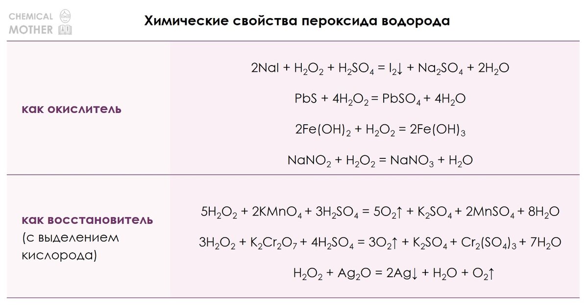 Реакции с участием пероксида водорода