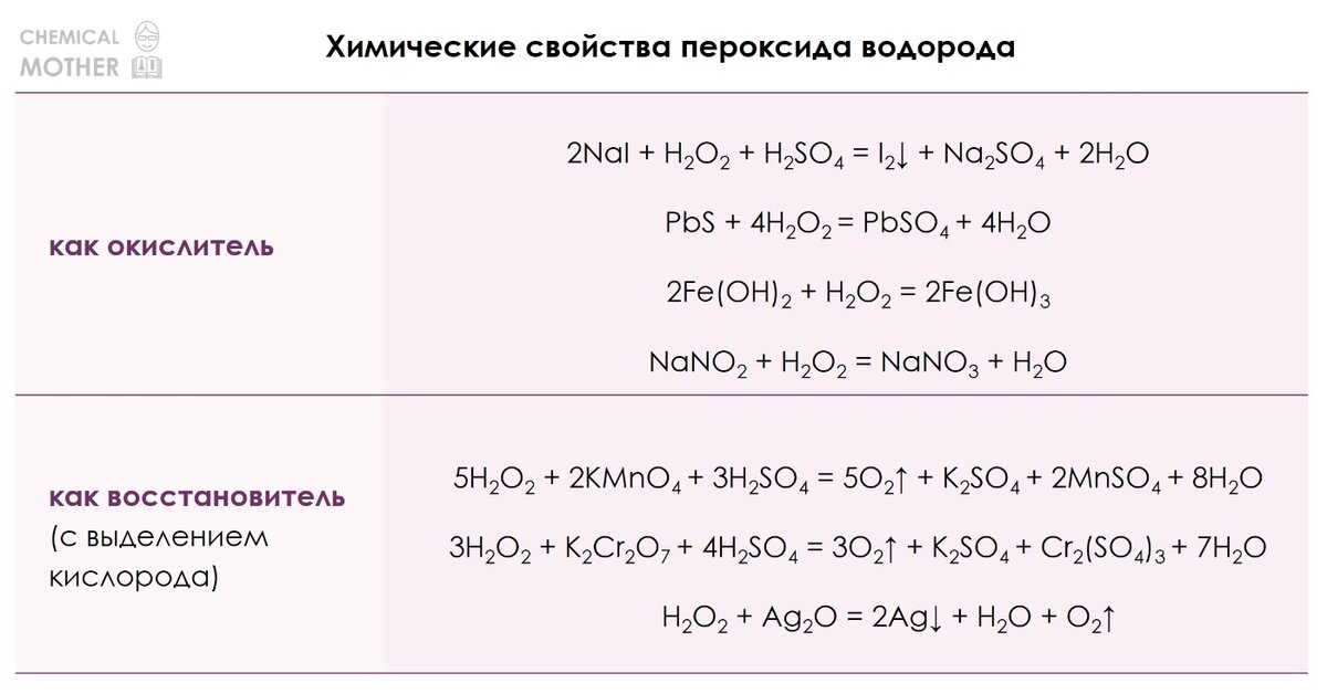 Взаимодействие пероксида водорода с водой