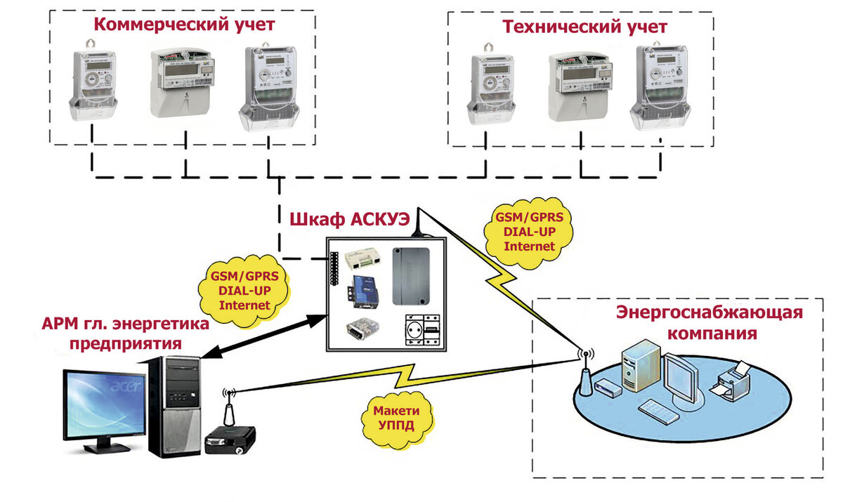 ELECTROFF для автоматизированных систем учета (АСКУЭ) |  ELECTROFF-ENGINEERING | Дзен