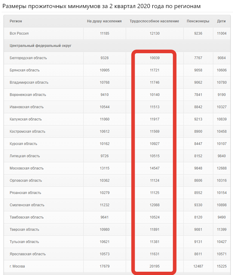 Выдержку для примера взяла с сайта bankstoday.net, ищите конкретно свой регион, а именно прожиточный минимум для трудоспособного населения.
