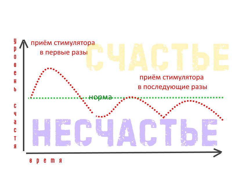  Набросал график счастья. Как  видите зависимости не делают счастливыми а лишь возвращают к нормальному уровню - выдавая это за счастье