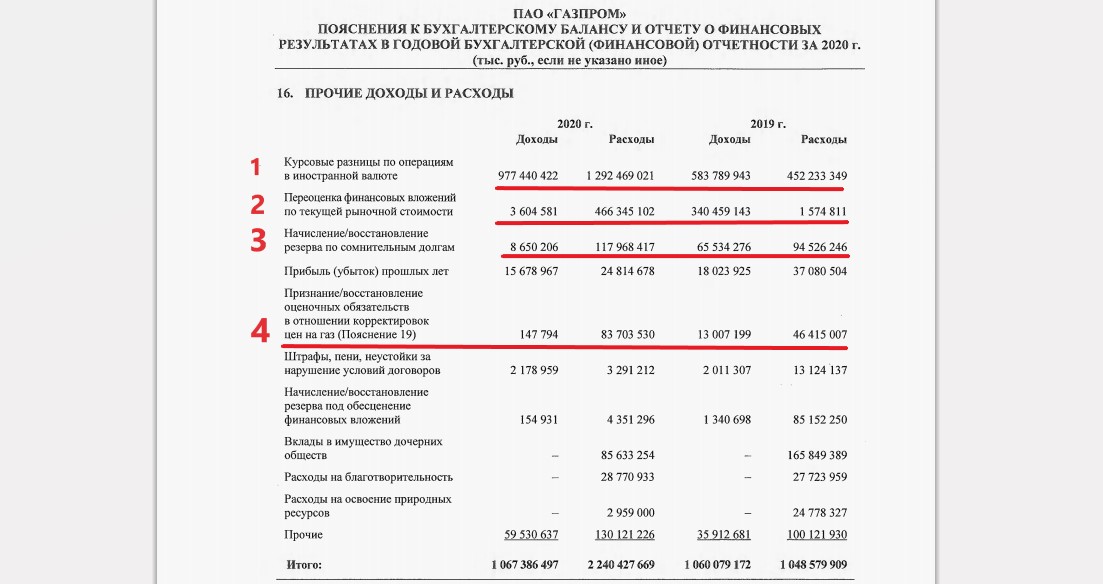 Очередной провал Газпрома. Первый годовой убыток по РСБУ за последние 20 лет1