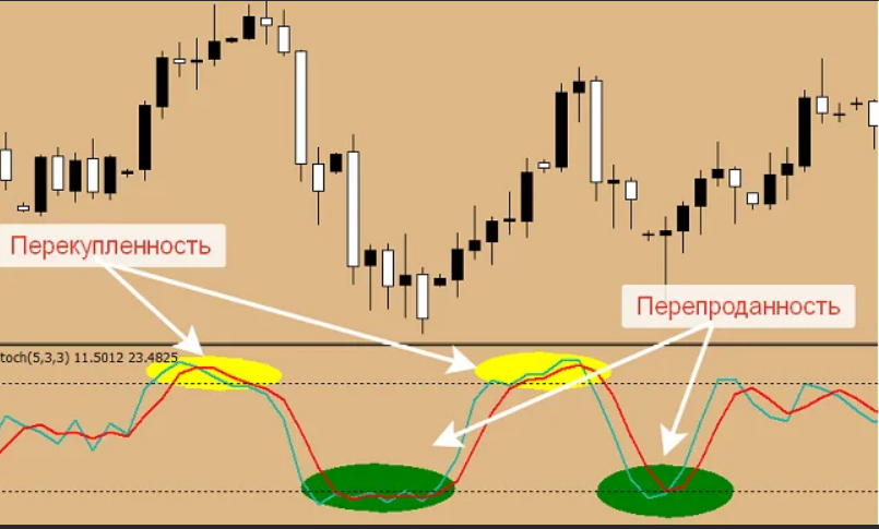 Как правило, перекупленный рынок связывают с возможностью продать.