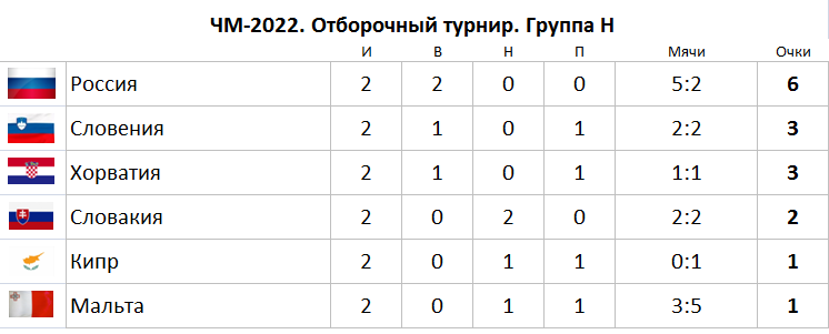 Турнирная таблица после второго тура