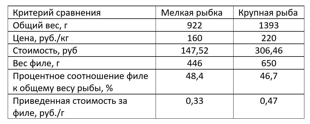 Сравнительная таблица