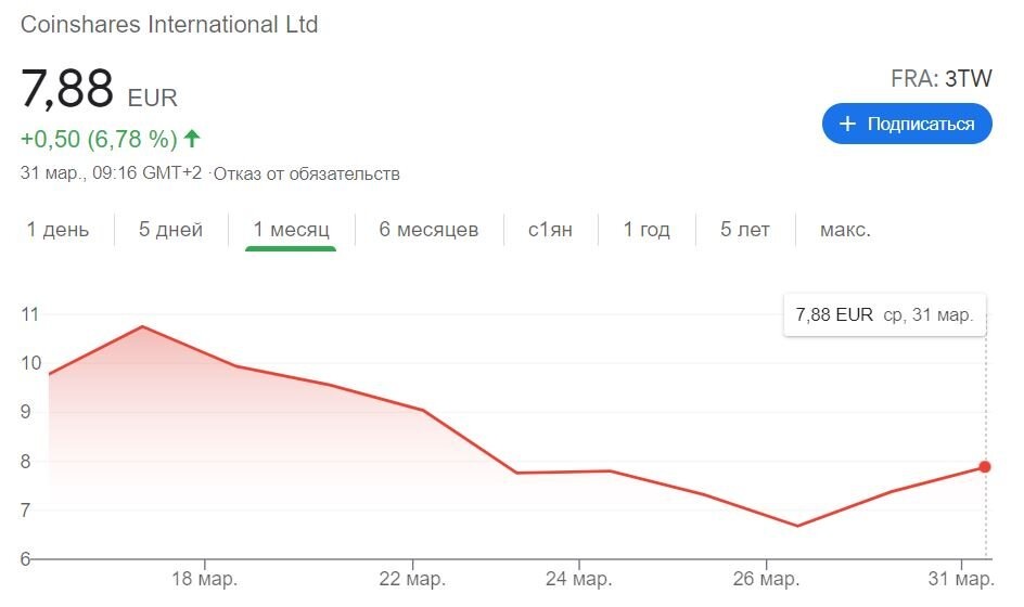 График акций CoinShares