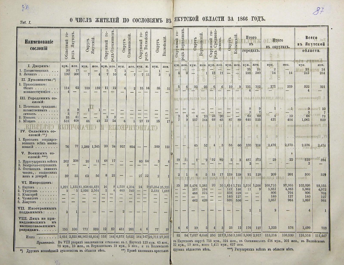 Таблица из «Памятной книжки Якутской области на 1867 год»