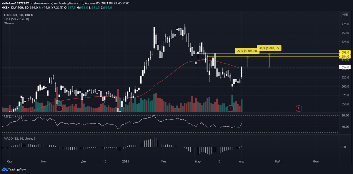 
По Tencent 2 апреля я писал о хорошей возможности для заработка при закреплении выше пятничных максимумов. Так и вышло - сегодня котировки Tencent после закрепления растут на 7,21% и теперь я вижу краткосрочный потенциал для продолжения (допускаю небольшой отскок в виде консолидации) до уровней 684 и 692 (+4,4% и 5,88%). Цены в точке закрытия пересекают 50-дневную ЕМА, а MACD показывает положительную динамику.