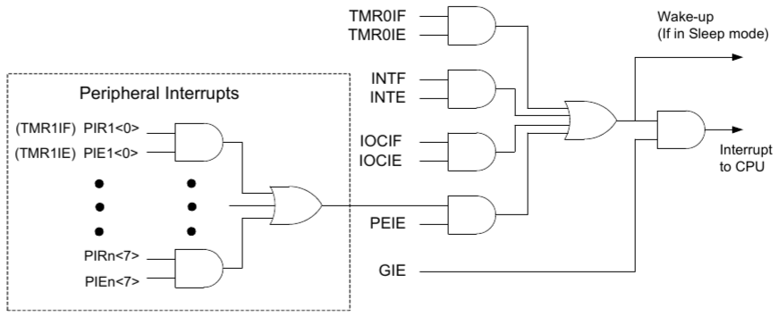 Функциональная (сигнальная) схема контроллера прерываний микроконтроллера PIC16F18346. Из документации