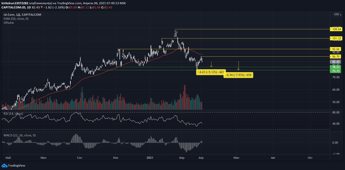 
Шумиха о возможном делистинге китайских эмитентов с американской биржи утихла и теперь на ситуацию можно взглянуть здраво. Технически я жду продолжения коррекции по бумаге до уровней 78.23 и 75.73 с их возможным пробоем в рамках полноценного коррекционного цикла. Однако это маловероятно, поскольку совсем близко находится 200-дневная ЕМА, выше этих уровней. Лично я собираюсь просто сильно докупить эмитента и держать в долгосрочную перспективу. Это та компания, которая потенциально может дать иксы вашему портфелю на длинной дистанции, не балуйтесь.