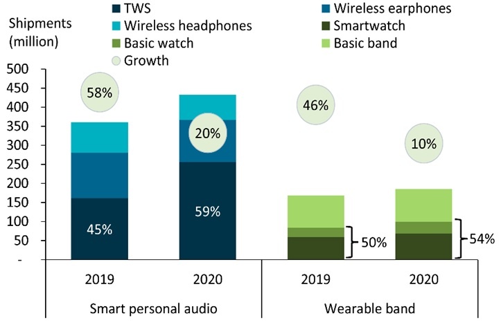 Примечание: Слева — умные наголовные (снизу вверх в каждом столбце: TWS, wireless earphones, wireless headphones), справа — наручные (снизу вверх в каждом столбце: smartwatch, basic watch, basic band). Приведены также показатели роста по категориям год к году в %. 
Источник: Canalys, март 2021 г.