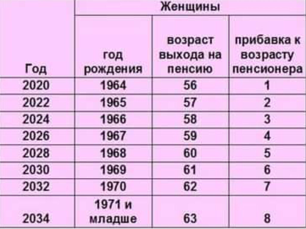 Когда вернут пенсионный возраст обратно 55 60