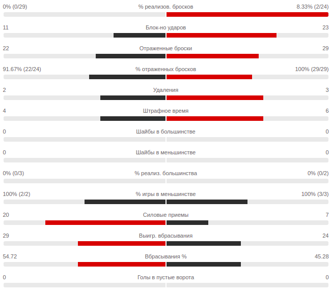 #континентальная хоккейная лига взято с flashscore.ru