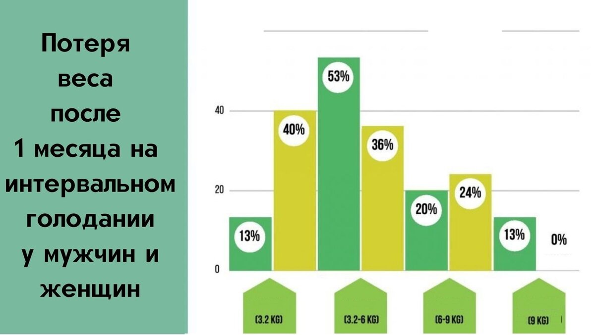 Средняя потеря веса при интервальном голодании для женщин и мужчин