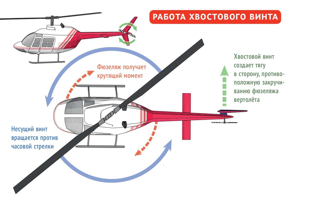 Схема сил и моментов действующих на вертолет