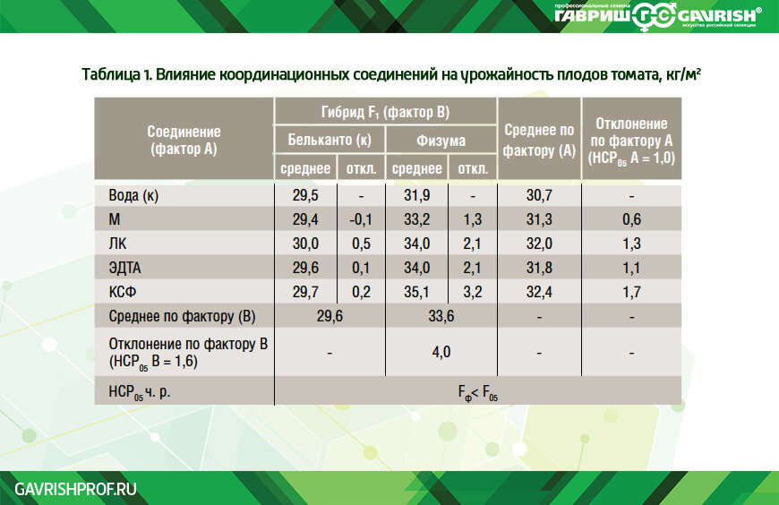 Урожайность плодами