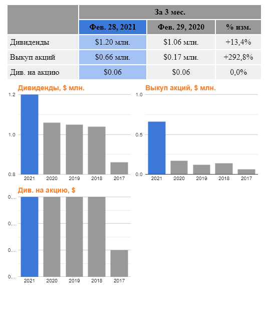 Simulations Plus, Inc. , дивиденды и обратный выкуп акций.