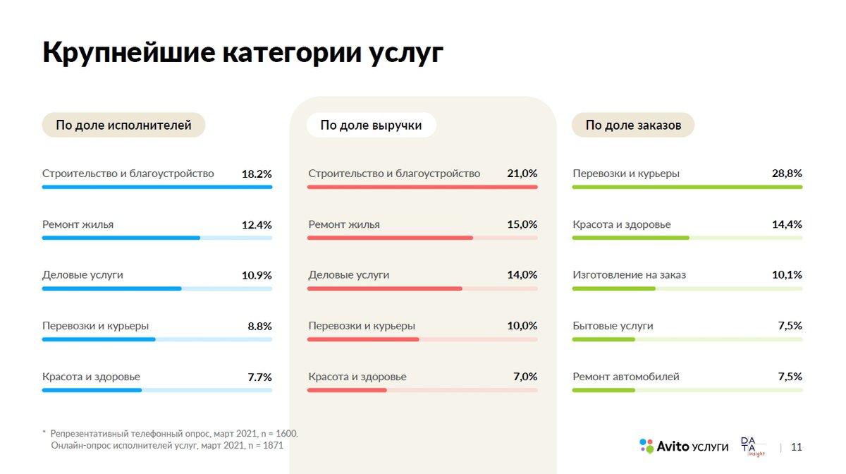 Крупнейшие категории услуг. Avito Услуги и Data Insight, 2021