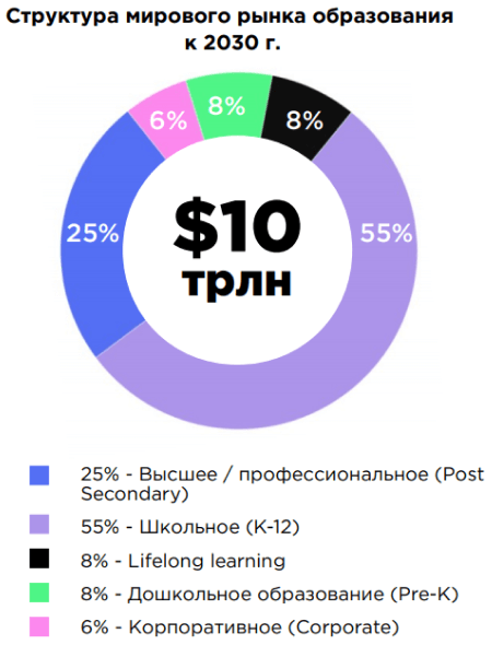 Уже к 2030 году доля образовательных продуктов сегмента lifelong learning составит 8% от всего рынка образования. Исследование: EdMarket Research 