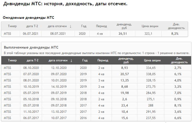 Отсечка по дивидендам 2024 году. МТС дивиденды. МТС дивиденды отсечка. Величина дивидендов на одну акцию. Как узнать дату выплаты дивидендов по акциям.